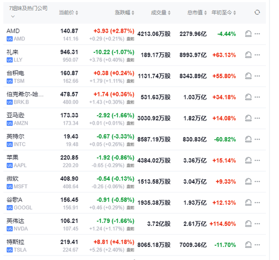 ADP就业远不及预期、美债收益率跳水，欧股走低，避险资产走升