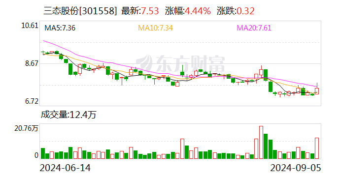 三态股份：公司AI SaaS软件产品处于持续研发阶段