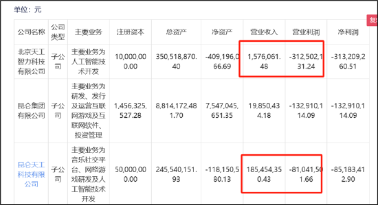 谁资产虚？昆仑万维超140亿资产是否埋雷 各种热点加持周亚辉有无玩套利“花活”|A股游戏中报