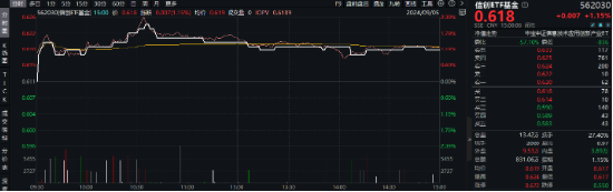 淘宝“牵手”微信支付 重仓软件开发行业的信创ETF基金（562030）劲涨1.15%，涨幅霸居信创竞品ETF首位！