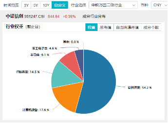 淘宝“牵手”微信支付 重仓软件开发行业的信创ETF基金（562030）劲涨1.15%，涨幅霸居信创竞品ETF首位！