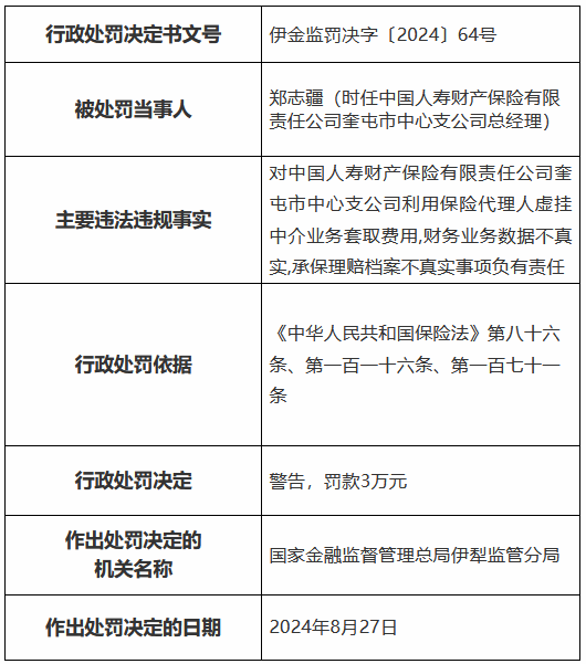 国寿财险奎屯市中心支公司被罚27万元：利用保险代理人虚挂中介业务套取费用等