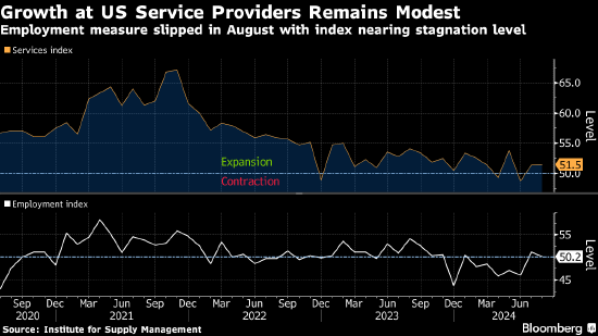美国服务业连续第二个月增长和缓 积压订单指标大降
