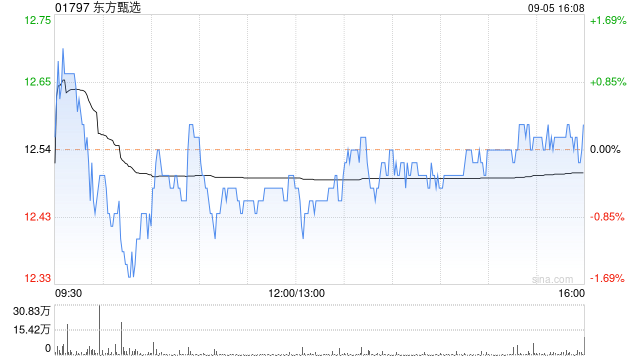 东方甄选9月5日斥资196.98万港元回购15.7万股