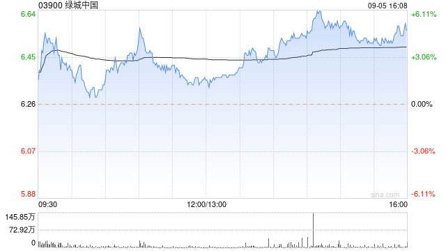 绿城中国前8个月总合同销售金额约1656亿元