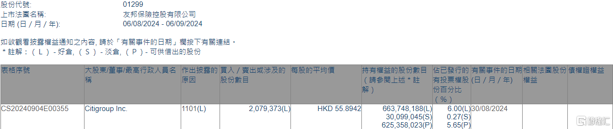 友邦保险(01299.HK)获花旗集团增持207.94万股