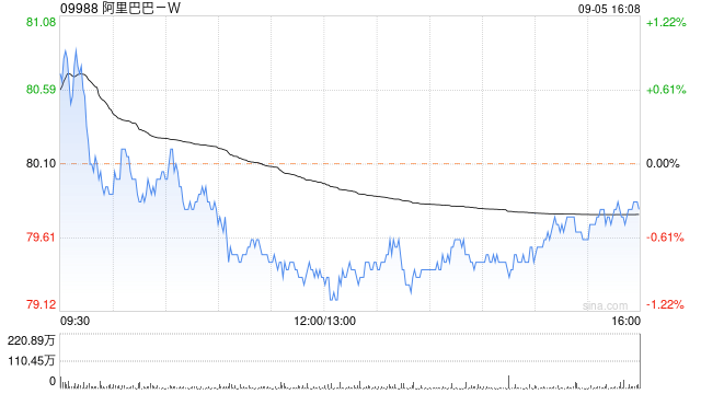 阿里巴巴-W9月4日斥资5997.45万美元回购580.56万股