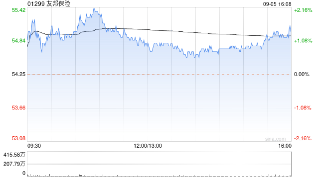 友邦保险9月5日斥资6202.44万港元回购113万股