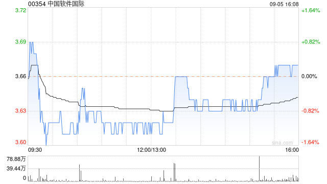 中国软件国际9月5日斥资730.72万港元回购200万股