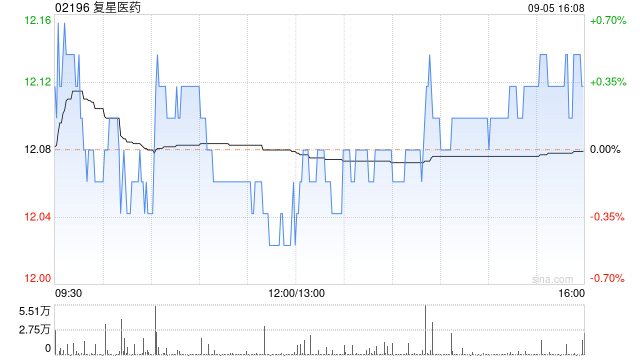 复星医药9月5日耗资约166.83万港元回购13.8万股