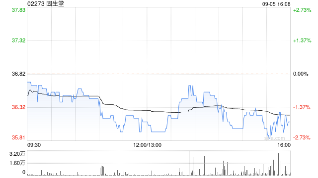 固生堂注销133.62万股已回购股份