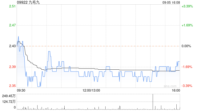 九毛九9月5日斥资401.25万港元回购168万股