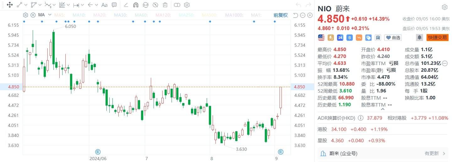 美股异动丨蔚来绩后大涨超14%，小摩将其评级上调至超配，目标价8美元