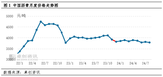 卓创资讯：施工旺季来临 沥青均价能否突破波动区间？