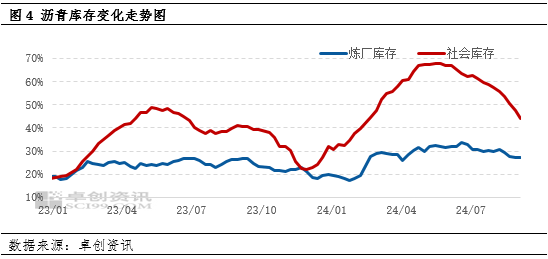 卓创资讯：施工旺季来临 沥青均价能否突破波动区间？