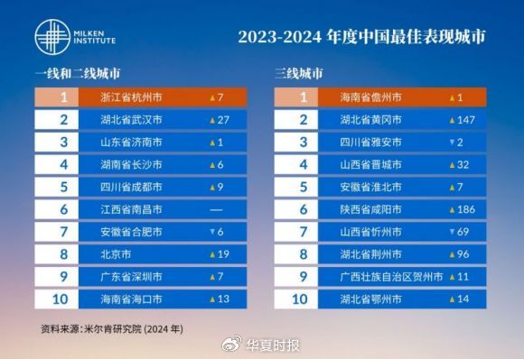 米尔肯发布2023年度中国最佳表现城市：杭州超越北京、深圳夺得榜首