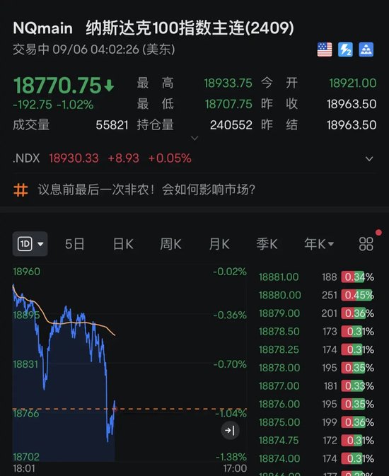 什么情况？纳指期货，突然直线跳水！亚太市场，集体下跌！