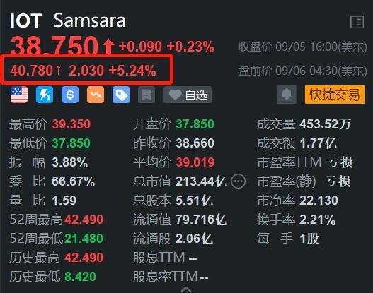 Samsara盘前涨超5% Q2业绩超预期 上调2025财年指引