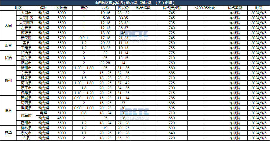 2024年09月06日主要消费地煤炭报价