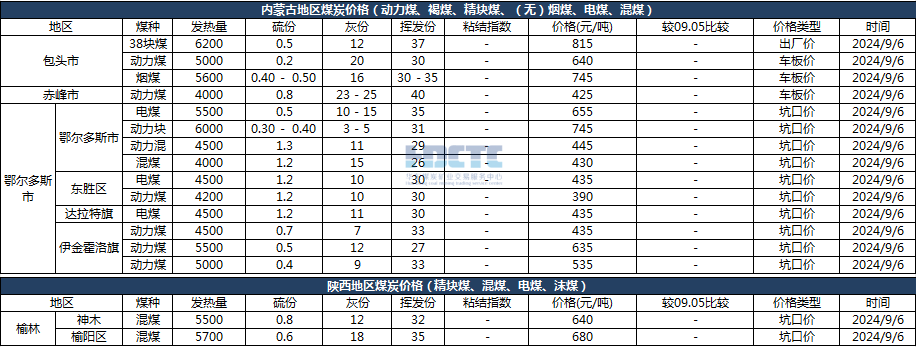 2024年09月06日主要消费地煤炭报价