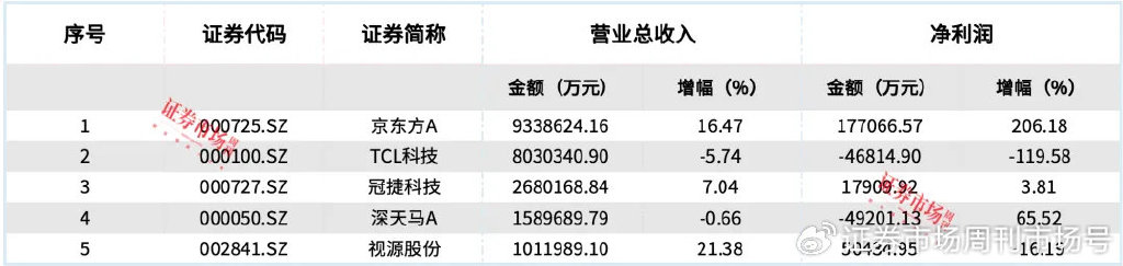 光学光电子龙头京东方A业绩增长，拟IPO公司晶华光学已完成两轮问询