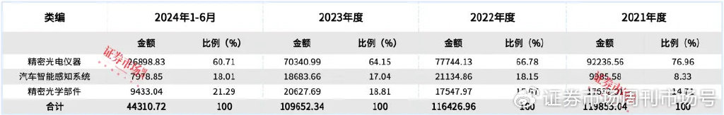 光学光电子龙头京东方A业绩增长，拟IPO公司晶华光学已完成两轮问询