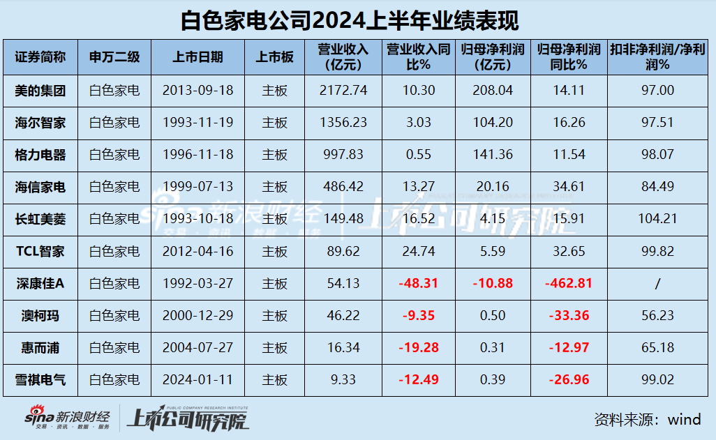 白电中报|白电三巨头利润贡献占比超95% 康佳净利润下滑超400% 海尔、海信销售费用是研发3倍？