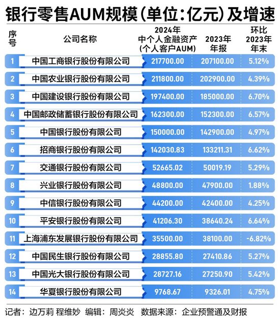 银行零售业务集体“失速”