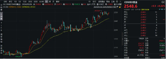 美联储降息50基点预期升温，赤峰黄金领涨超2%，有色龙头ETF（159876）盘中逆市活跃