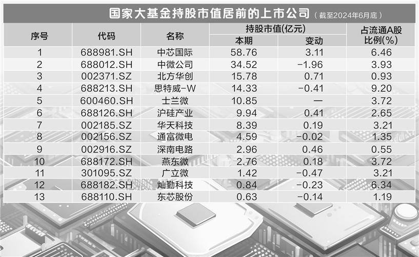 国家大基金，现身逾30家A股公司前十大流通股东！