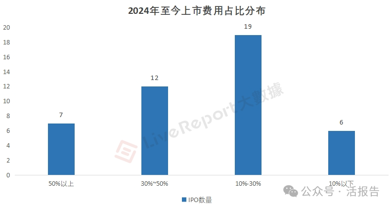 准备七千万再上市，港股IPO中介机构瓜分31亿上市费用！