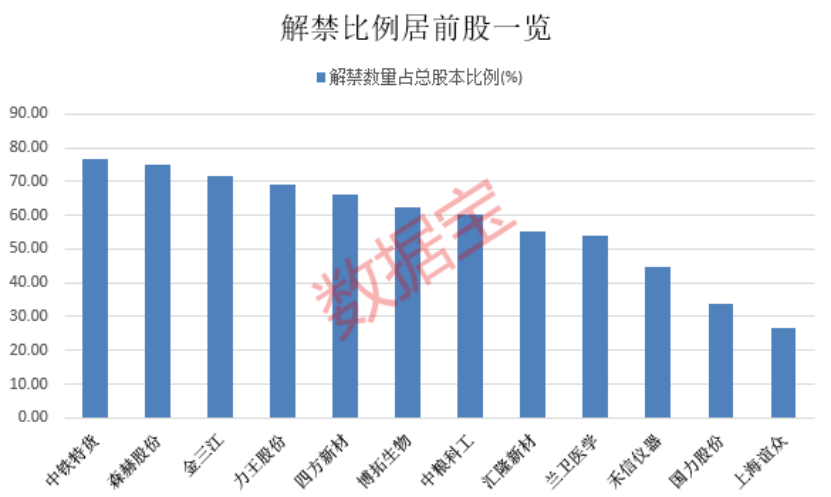 下周解禁市值居前股出炉 券商龙头居首