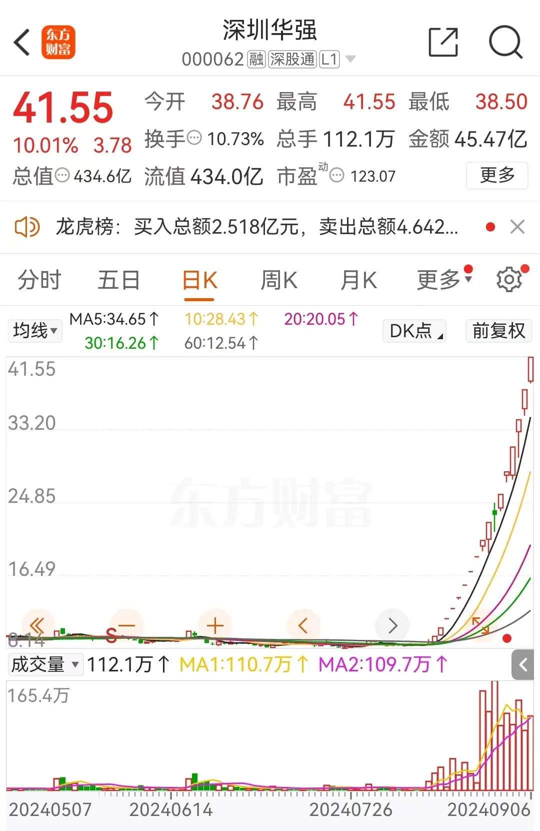 17天16板！谁在炒作？