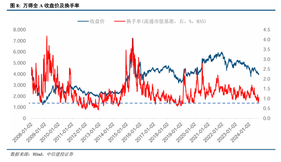 中信建投策略：底部条件具备，三条线伺机布局