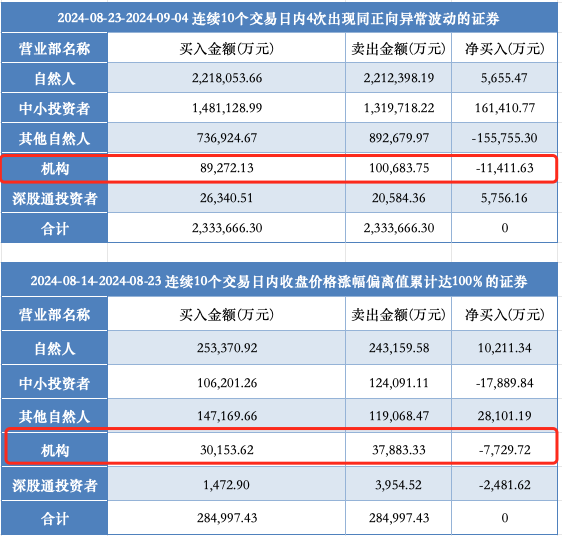 17天16板，中小投资者狂扫超16亿元，机构大举卖出！深圳华强再次提示风险！