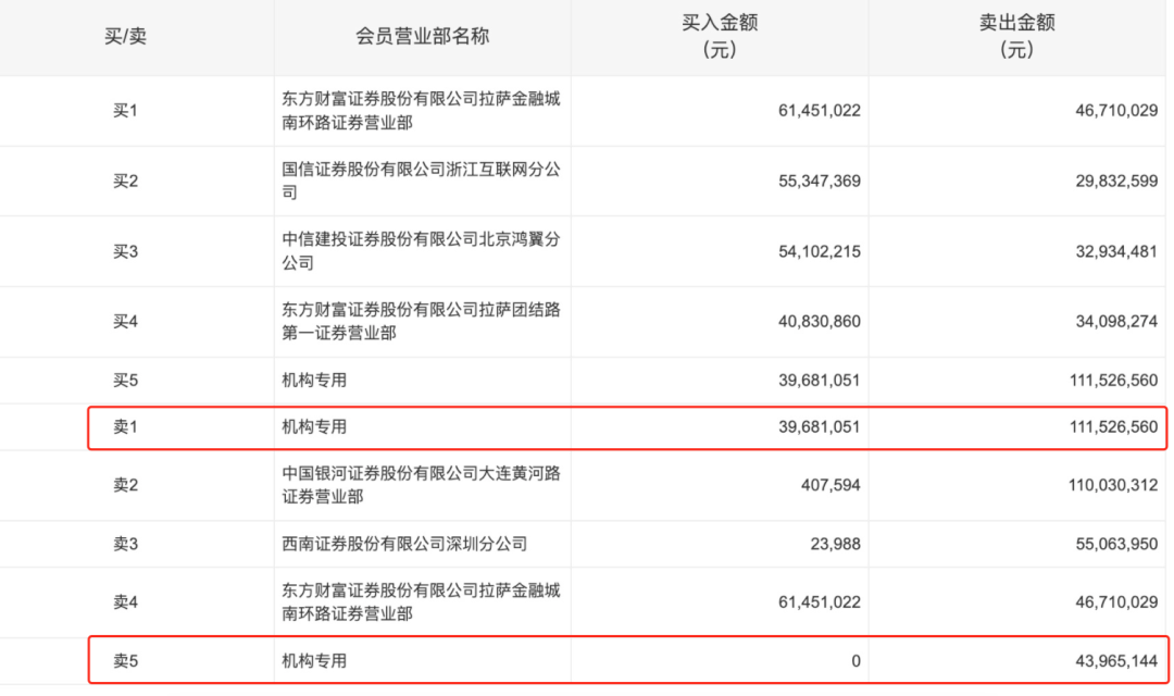 17天16板，中小投资者狂扫超16亿元，机构大举卖出！深圳华强再次提示风险！