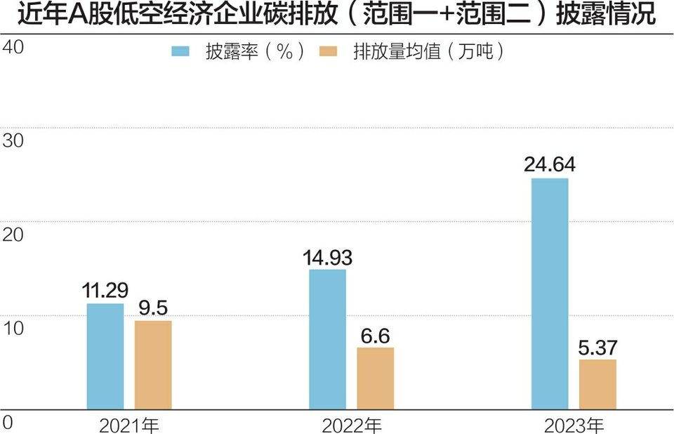 A股低空经济公司ESG报告披露率上升 25%企业公布碳排放数据