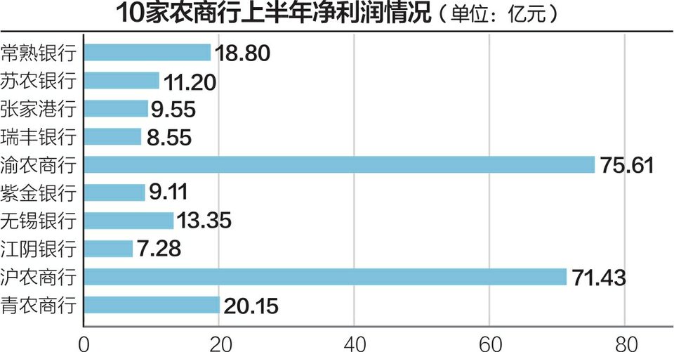 盘点A股农商行中报：10家农商行总资产规模突破5万亿元