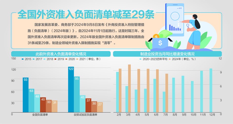 制造业外资准入全面放开