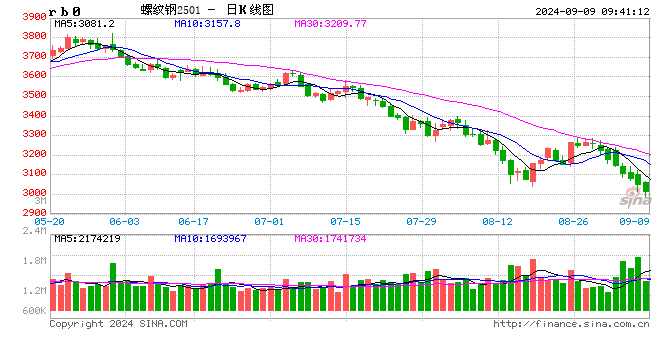 光大期货：9月9日矿钢煤焦日报