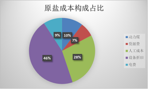 国投安信期货周小燕：从上游原盐看盐化工