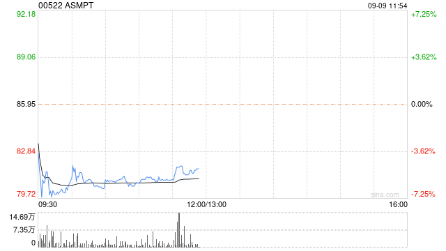 野村：维持ASMPT“买入”评级 目标价90港元
