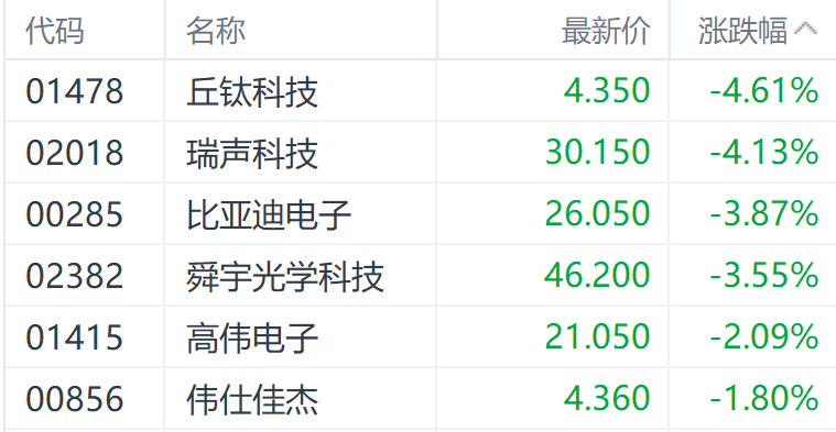 新品发布会在即！苹果AI功能或不达预期 丘钛科技领跌相关概念股