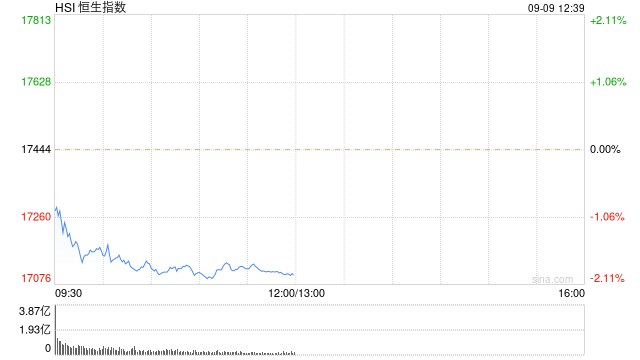 午评：港股恒指跌1.96% 恒生科指跌2.03%石油股跌幅居前