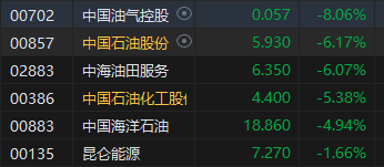 午评：港股恒指跌1.96% 恒生科指跌2.03%石油股跌幅居前