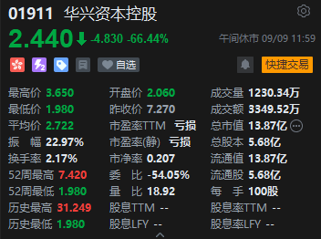 午评：港股恒指跌1.96% 恒生科指跌2.03%石油股跌幅居前