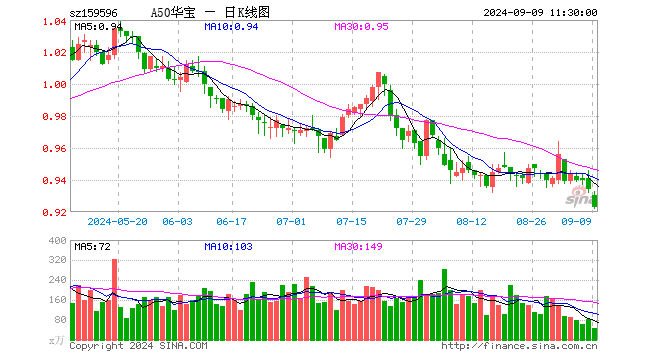 A股市场再迎活水，A50ETF华宝（159596）半日成交额超4300万