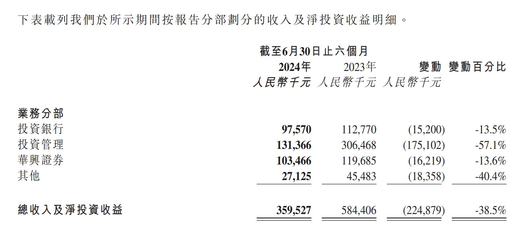 停牌近一年半！华兴资本复牌重挫 市值缩水逾20亿港元