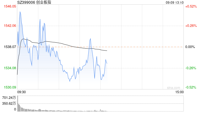 午评：沪指半日跌0.92% 国企改革概念盘中走强