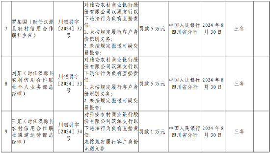 雅安农村商业银行汉源支行被罚187.16万元：因违反人民币管理规定等九项违法行为